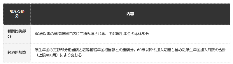 前提条件：20〜60歳の国民年金加入期間が480月に届いていない人が、60歳以降も厚生年金に加入する場合を、日本年金機構の公表情報から編集部で整理