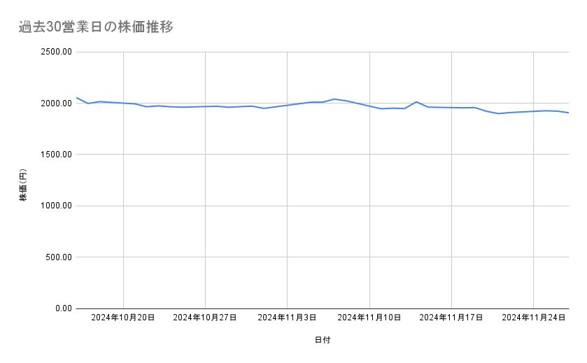 <strong>クボタの株価推移(過去30営業日)</strong><br type="_moz">