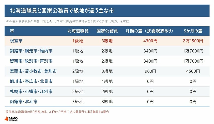 北海道職員と国家公務員で級地が違う主な市