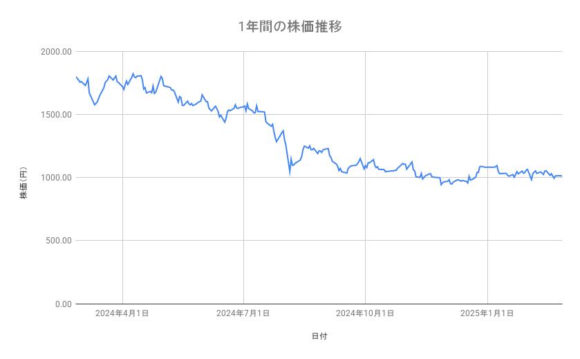 マツダの株価推移(1年間)