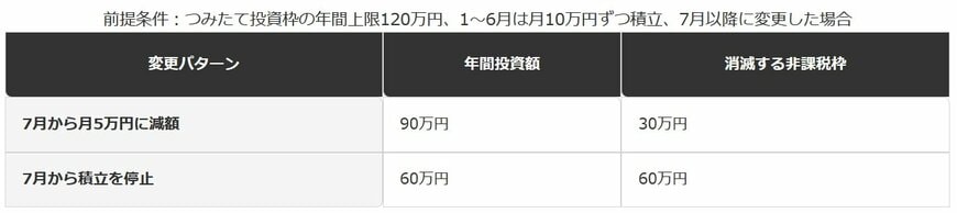 積立金額を年途中で減額・停止した場合の非課税枠消化額