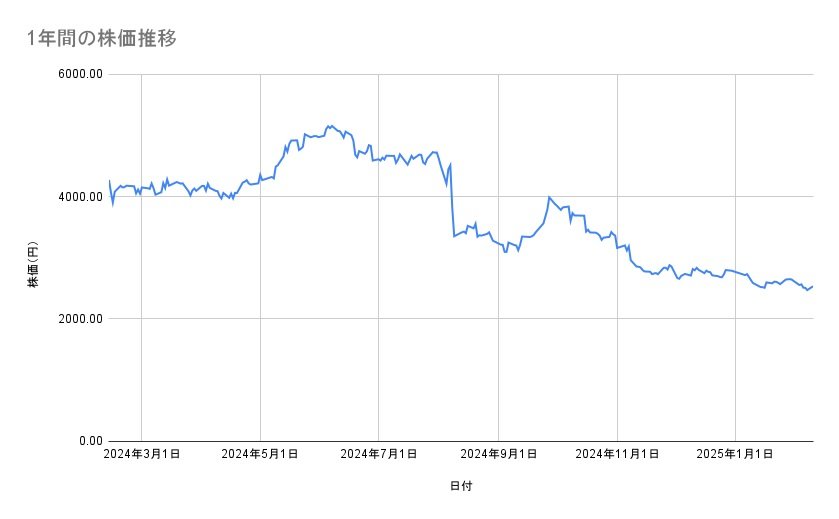資生堂の株価推移（1年間）