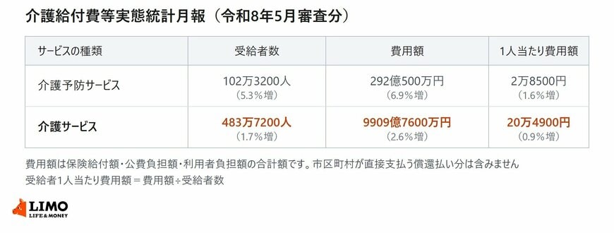 介護給付費等実態統計月報（令和8年5月審査分）の受給者数と費用額と受給者1人当たり費用額を示した表