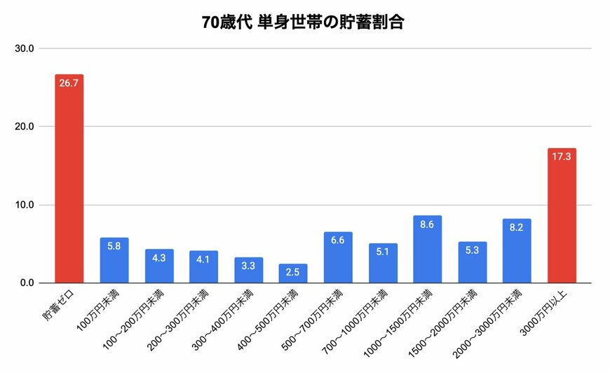【棒グラフ】70歳代の単身世帯における貯蓄割合