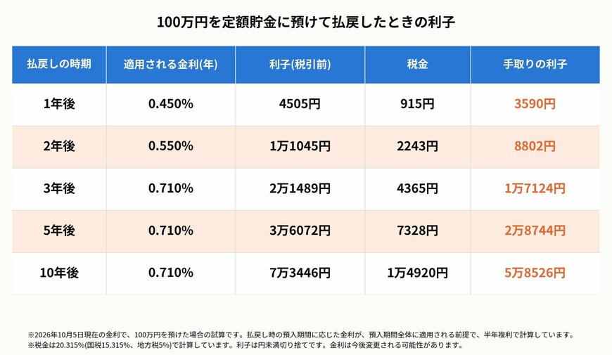 100万円を定額貯金に預けて払戻したときの利子