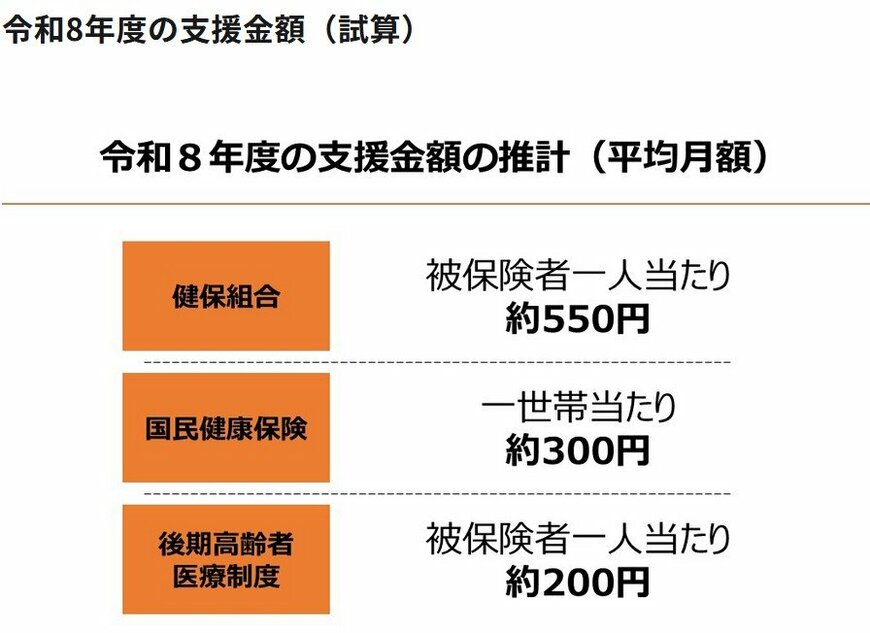 令和8年度の支援金額の推計（平均月額）