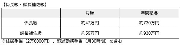 「国家公務員」係長・課長補佐級