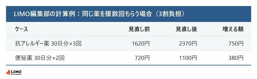 抗アレルギー薬と便秘薬を複数回もらう場合の計算例