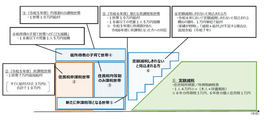 新たな経済に向けた給付金・定額減税一体措置