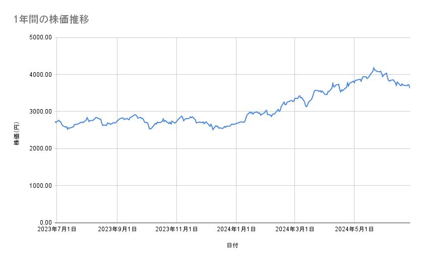 三井物産の株価推移(1年間)
