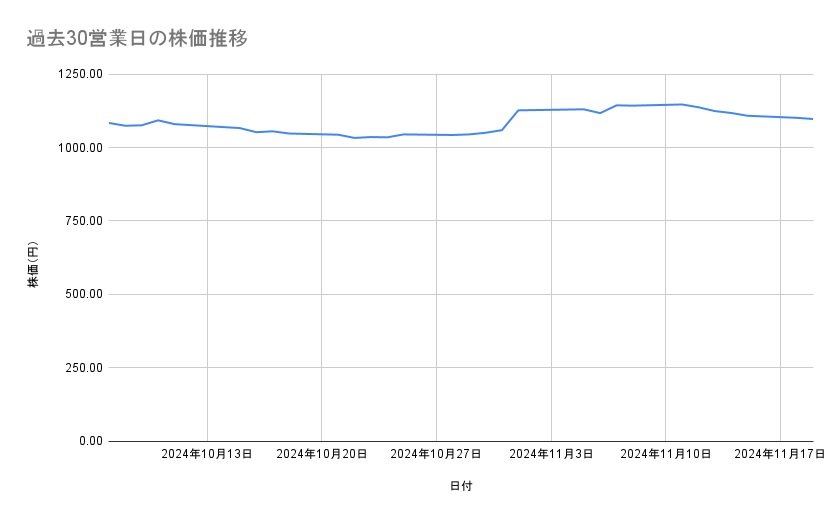 旭化成の株価推移(過去30営業日)