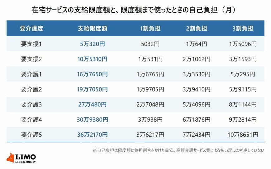 要支援1から要介護5までの支給限度額と、限度額まで使った場合の1割・2割・3割負担の月額を並べた表