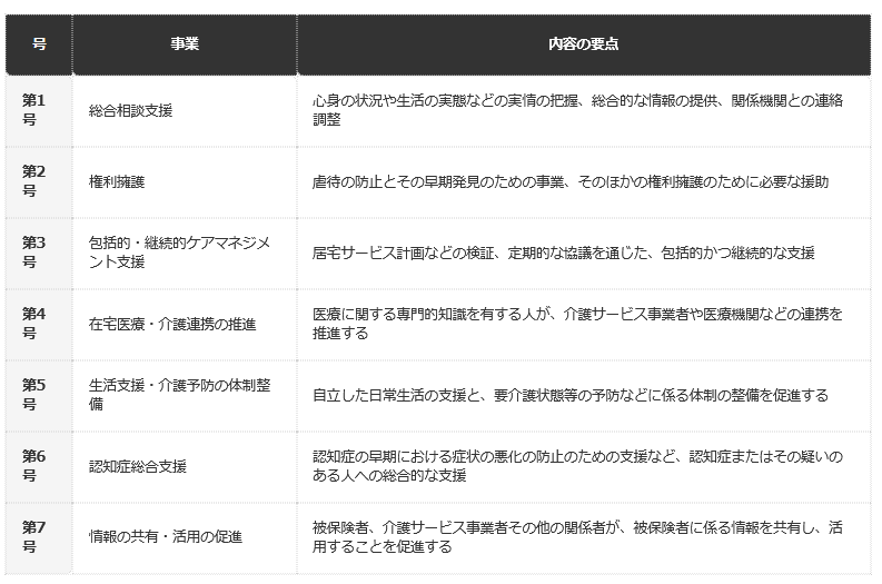 前提条件：e-Gov法令検索の介護保険法第115条の45第2項の記載を、編集部が表に整理したもの。実際にセンターが担う範囲は、市町村が委託する内容で決まる。第4号から第6号の事業は、センターとは別に委託できる