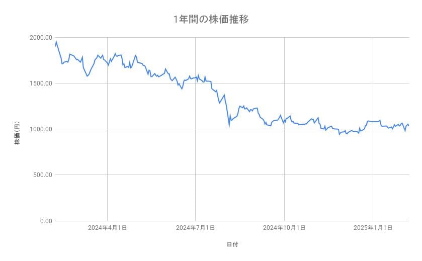 マツダの株価推移（1年間）