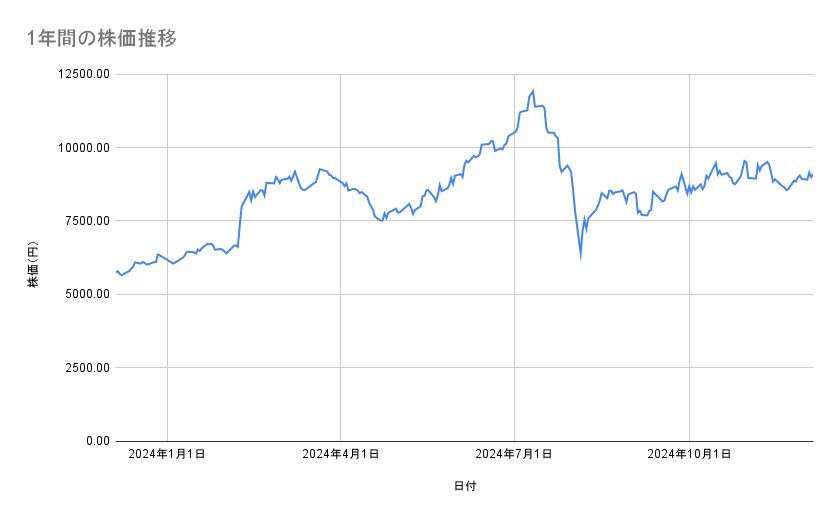 <strong>ソフトバンクグループの株価推移（1年間）</strong><br type="_moz">