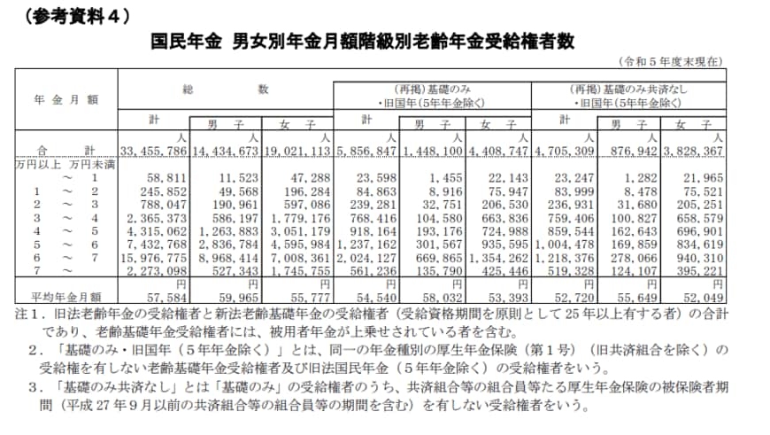 国民年金の受給額の分布