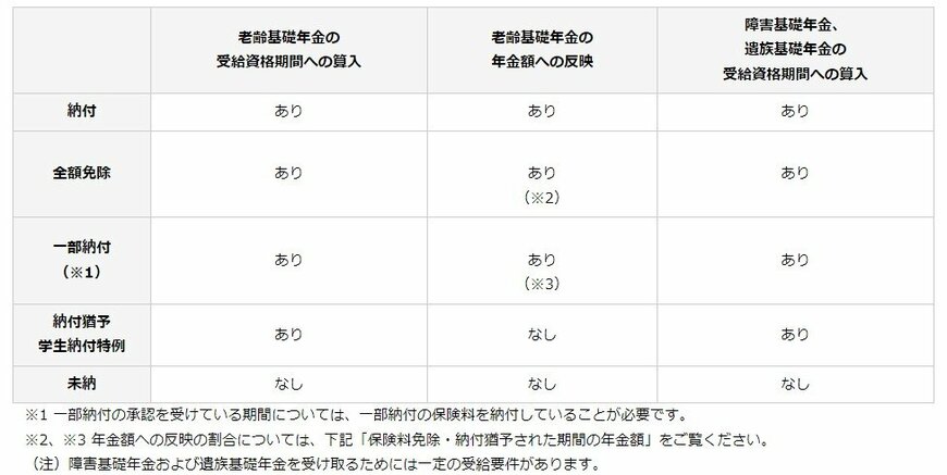 国民年金保険料を免除した場合の年金額への影響
