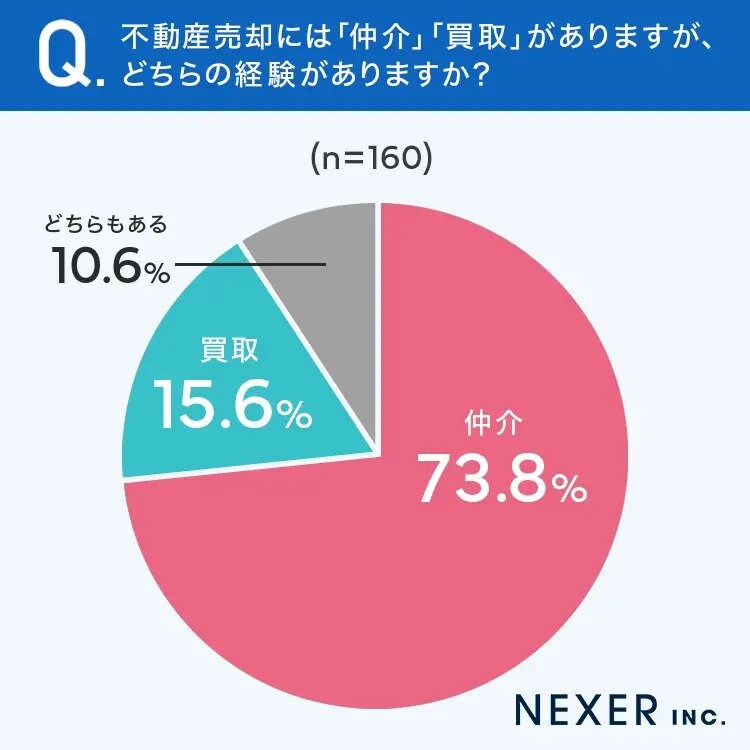 不動産売却には「仲介」「買い取り」どちらの経験がある?