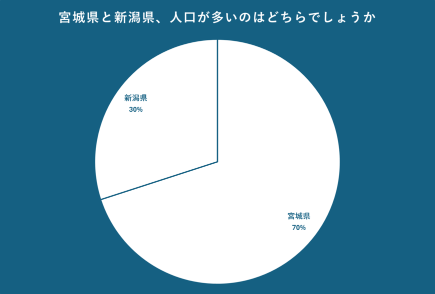 宮城県と新潟県の人口のアンケート結果