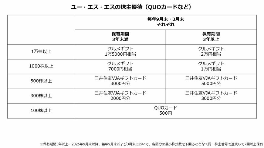 ユー・エス・エスの株主優待(QUOカードなど)