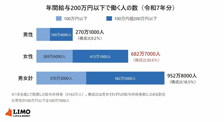 令和7年分の年間給与200万円以下の給与所得者数。男性は100万円以下が100万7000人、100万円超200万円以下が169万4000人で計270万1000人、女性は269万6000人と413万1000人で計682万7000人、男女計は370万3000人と582万5000人で計952万8000人