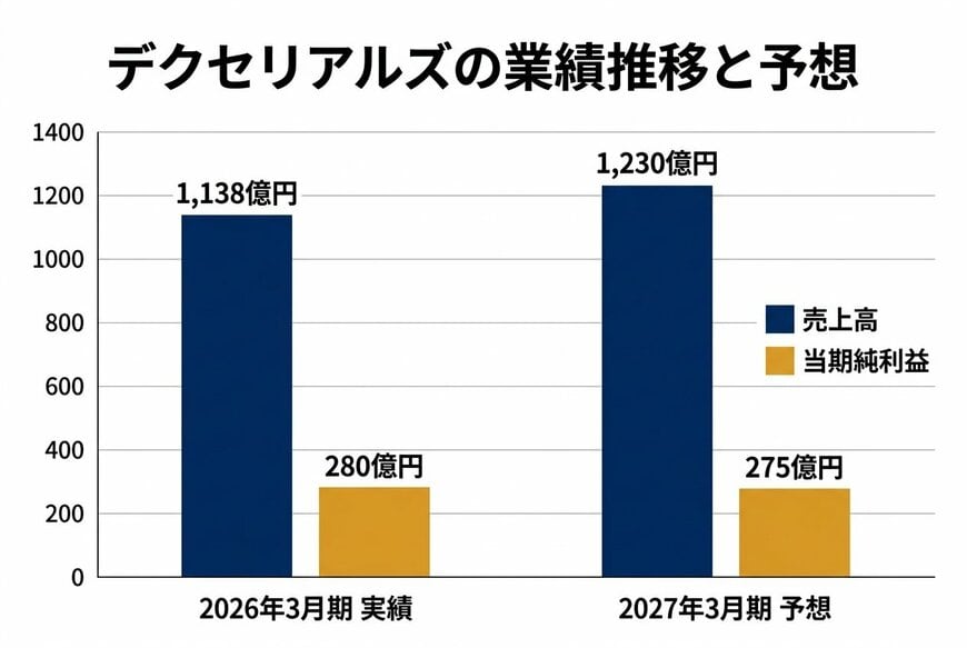 デクセリアルズの業績推移と予想