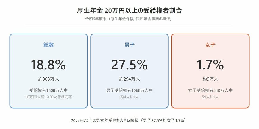 厚生年金20万円以上の男女別割合