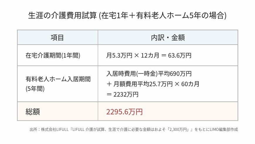 生涯の介護費用試算(在宅1年+有料老人ホーム5年の場合)