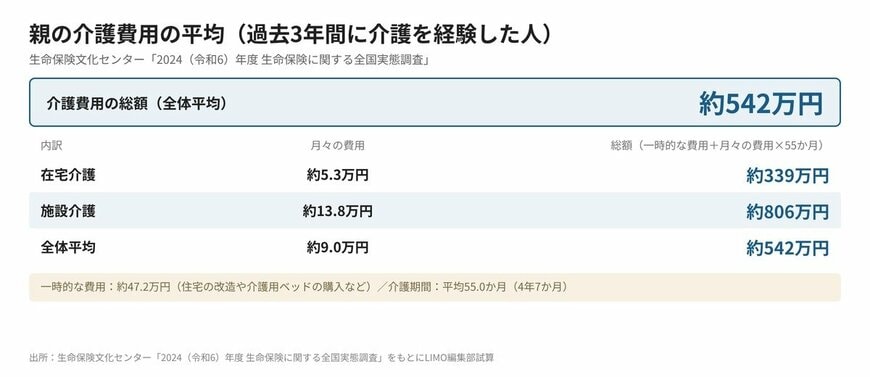 親の介護費用平均
