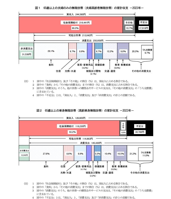 65歳以上・家計収支