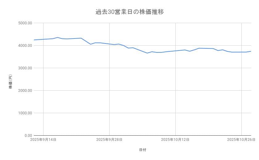 神戸物産の株価推移(過去30営業日)
