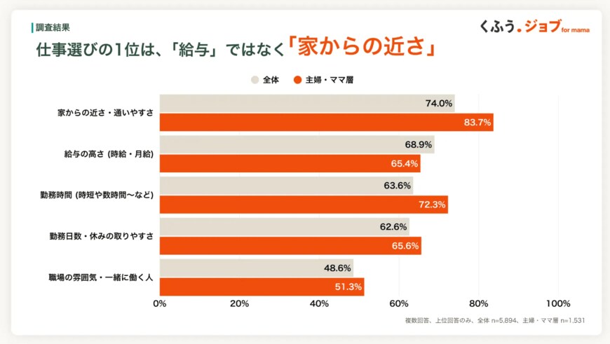 出典：「主婦・ママの仕事選びに関する調査」くふう生活者総合研究所（株式会社くふうカンパニー）