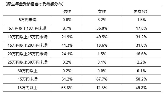 厚生年金受給権者の受給額分布