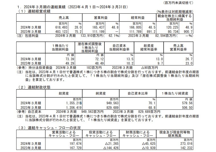 オリエンタルランドの連結業績の表