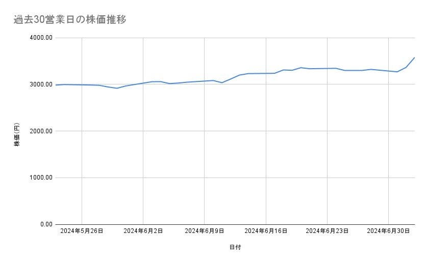 村田製作所の株価推移（過去30営業日）　