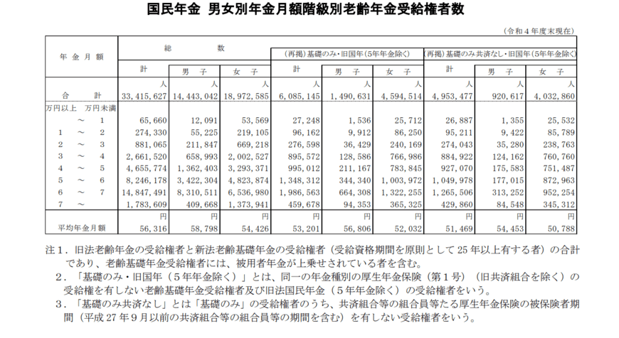 国民年金の受給額