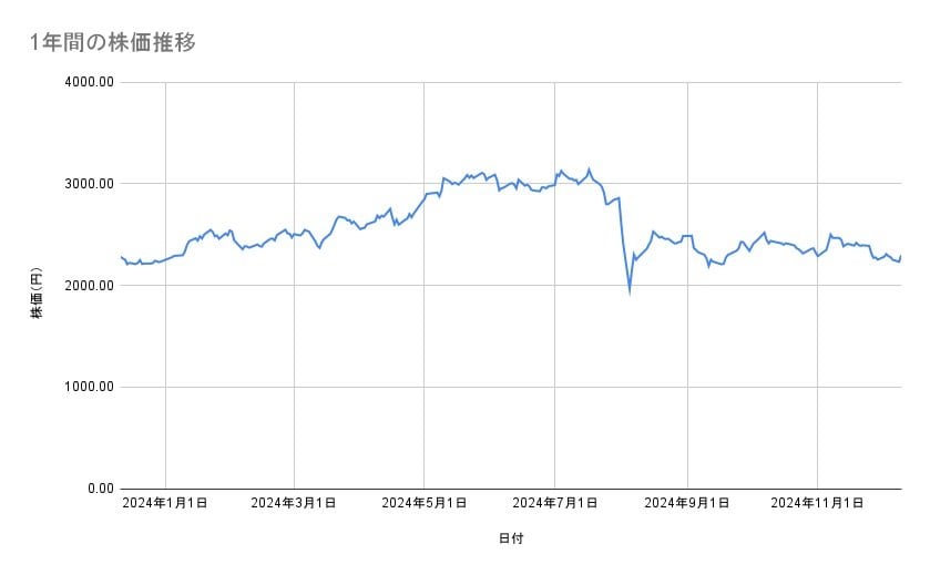 丸紅の株価推移(1年間)
