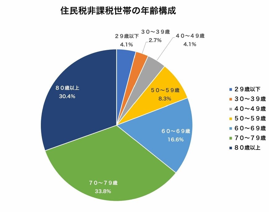 住民税非課税世帯の年齢構成