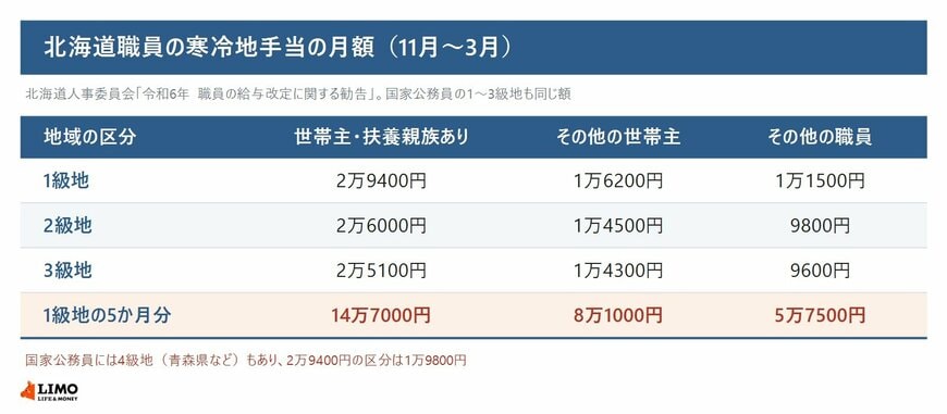 北海道職員の寒冷地手当の月額（11月～3月）