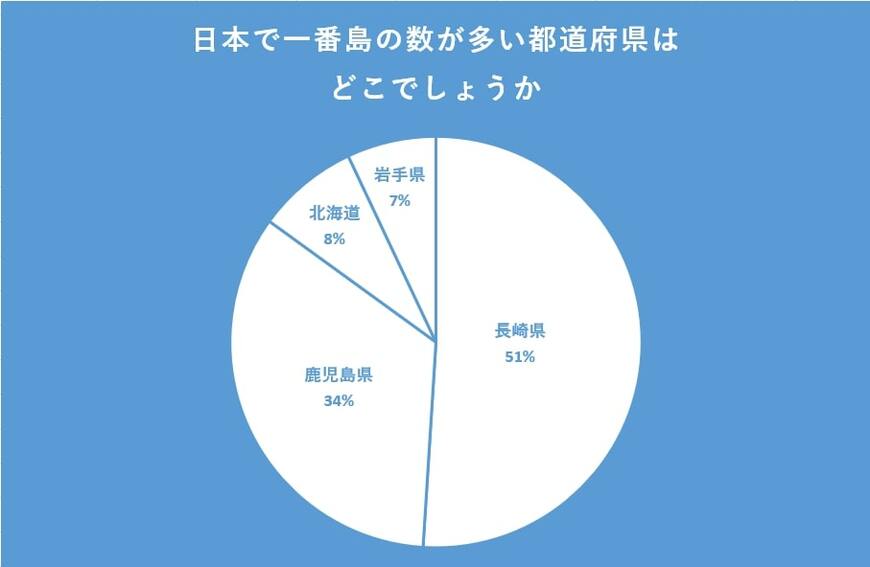 日本で一番島の数が多い都道府県のアンケート結果