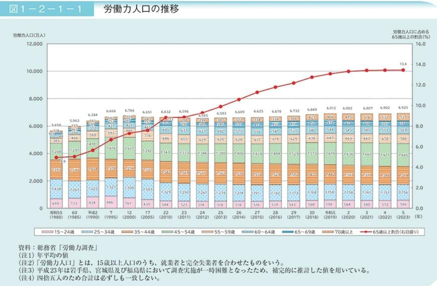 労働力人口の推移