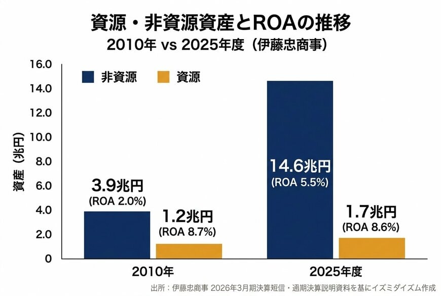 資源・非資源資産とROAの推移（2010年 vs 2025年度）