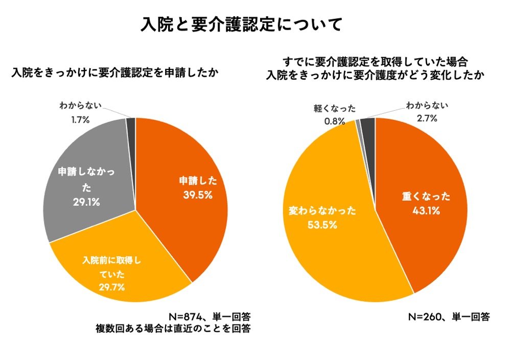 グラフ。入院と要介護認定について