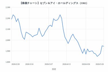 セブン＆アイ・ホールディングス（3382）の株主、3か月間でどのくらい