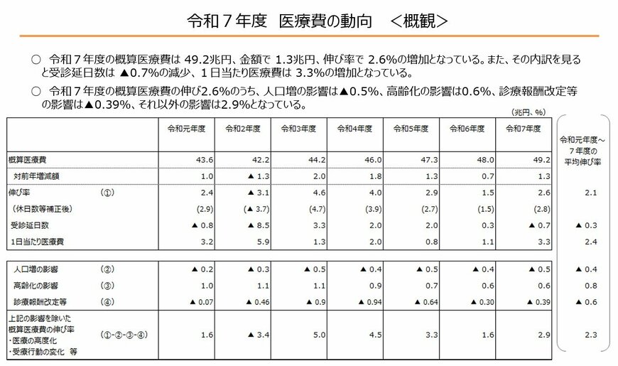 令和7年度 医療費の動向をみる