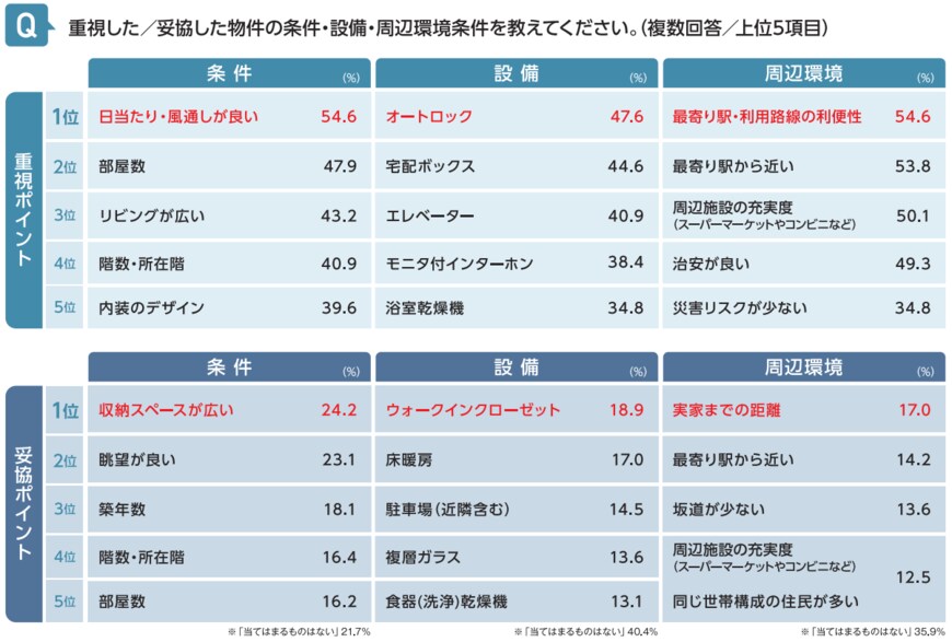 出所：アットホーム株式会社「マンション購入者の視点から探る理想の住まい探し調査」
