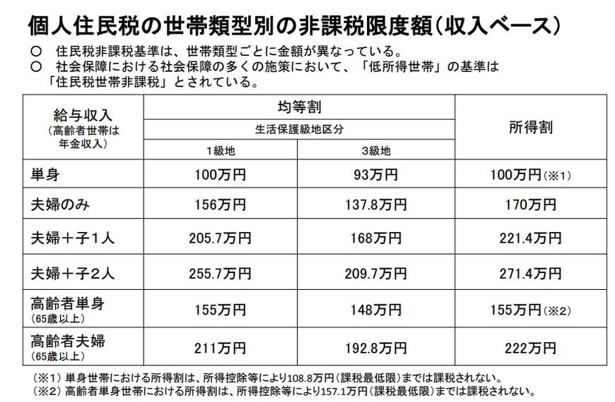 出所：厚生労働省「住民税世帯非課税の対象者等」