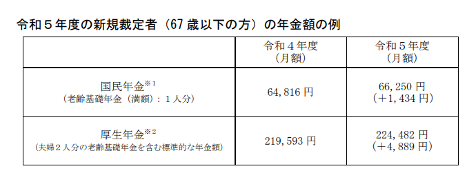 出所：厚生労働省「令和5年度の年金額改定についてお知らせします」