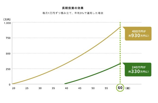 出所:金融庁「資産形成の基本」