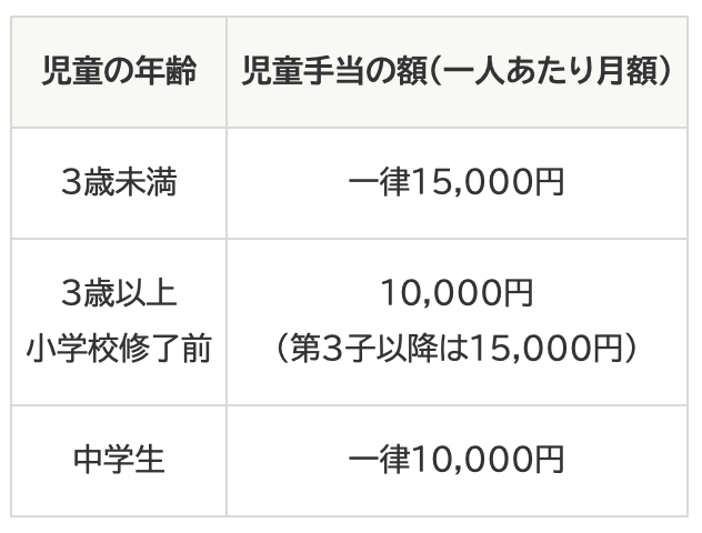 出所：内閣府「児童手当制度のご案内」
